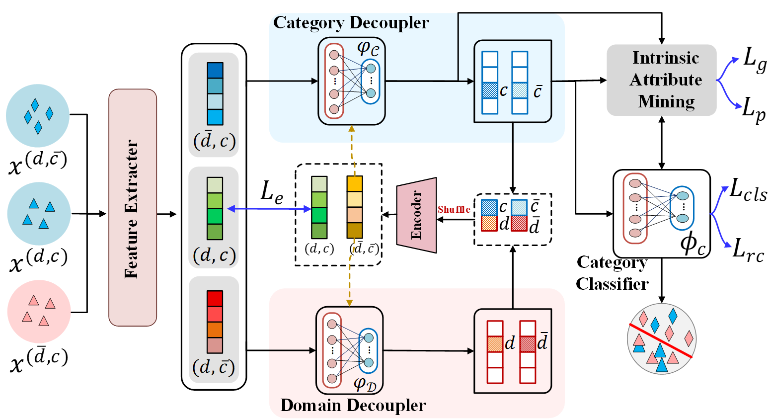 Decoupling Intrinsic Fault Features from Domain Variations via Domain-Attribute Fusion for Unseen-Domain Fault Diagnosis