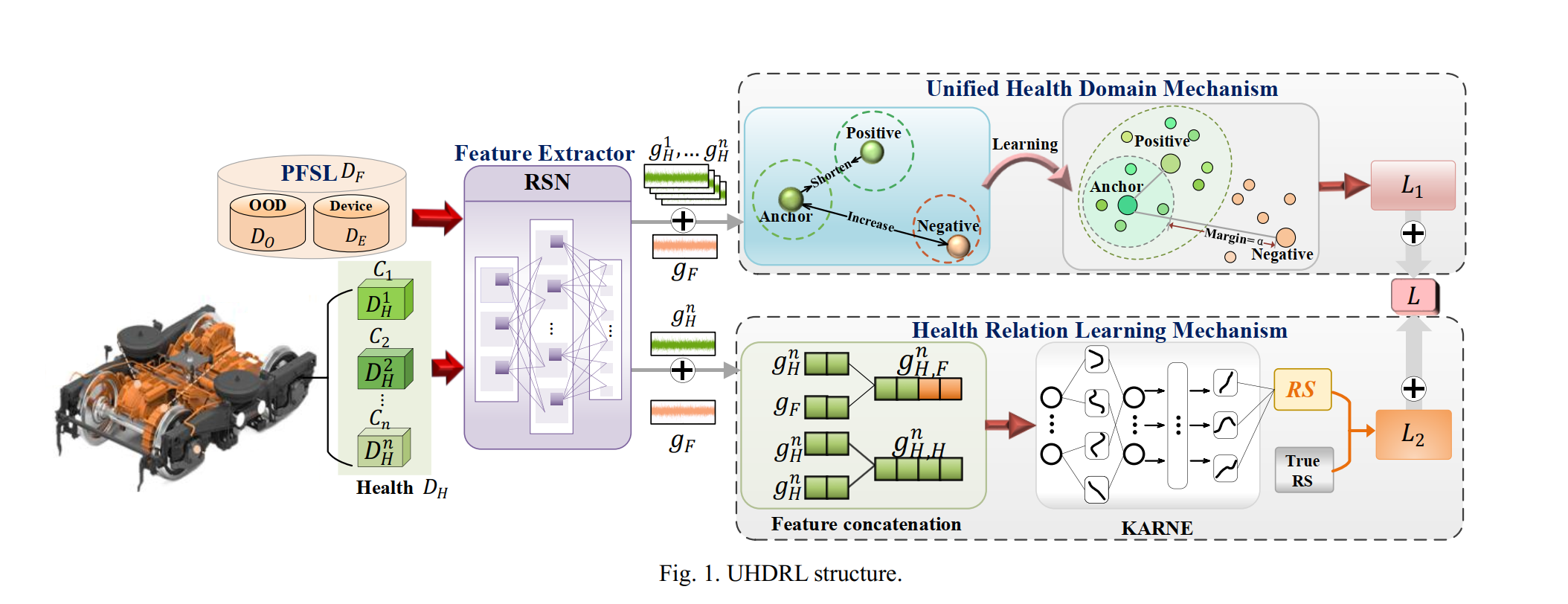 Unified Health Domain Relation Learning for Train Transmission Systems Fault Detection under Complex Operating Conditions