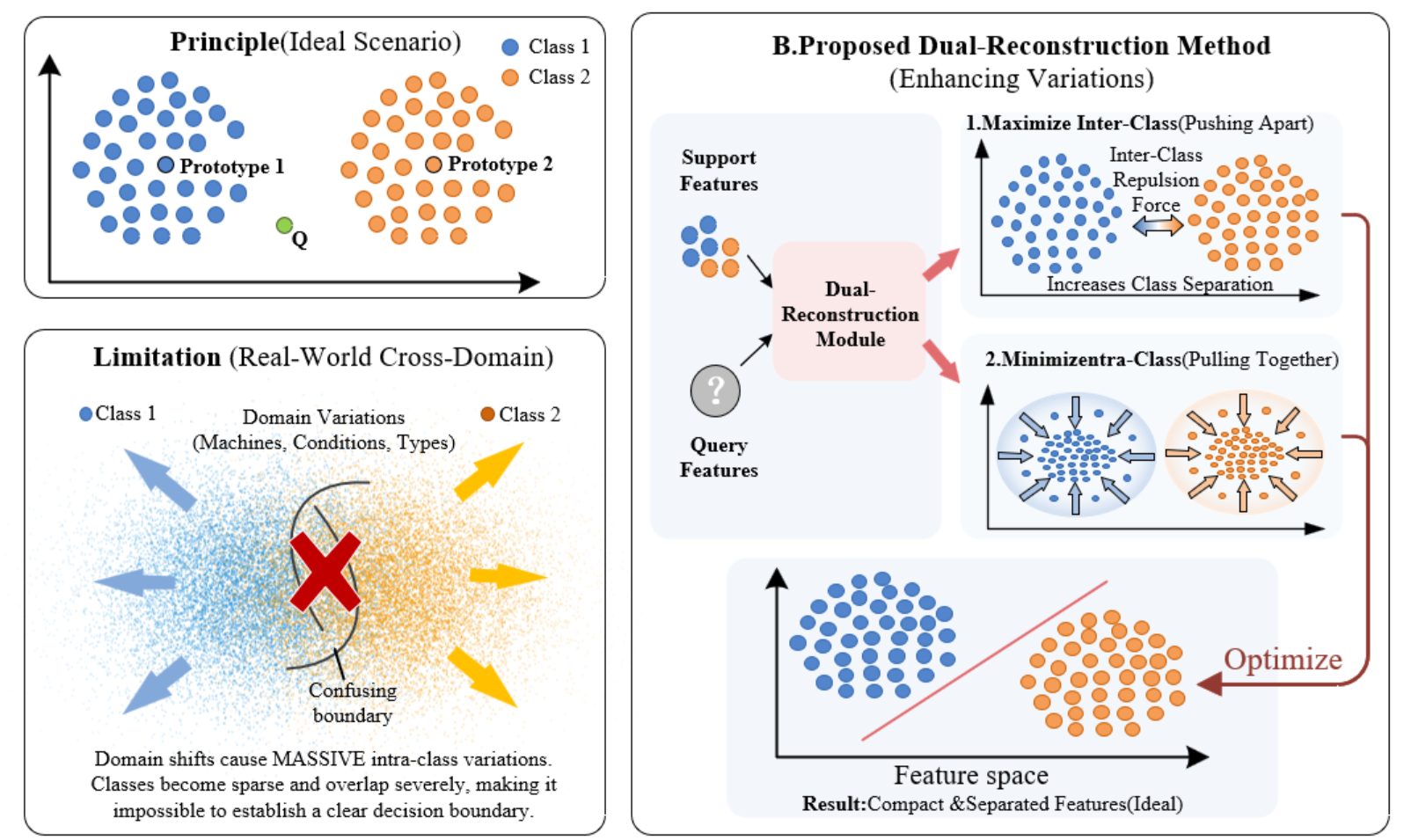 Reinforcing Cross-Domain Few-Shot Fault Diagnosis of Train Transmission Systems via Reducing Intra-Class and Maximizing Inter-Class Variations