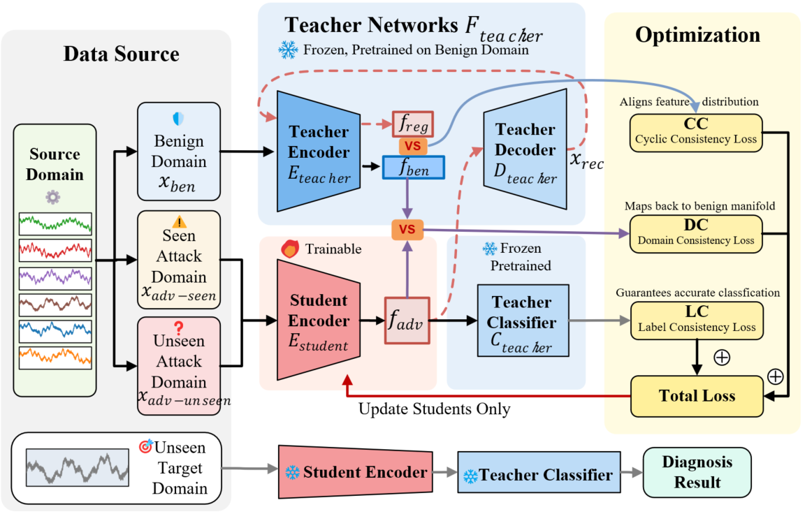 Collaborative Teacher-Student Learning: Simulated Domain Attacks for Class-Intrinsic Feature Learning in Multi-Domain Generalized Fault Diagnosis